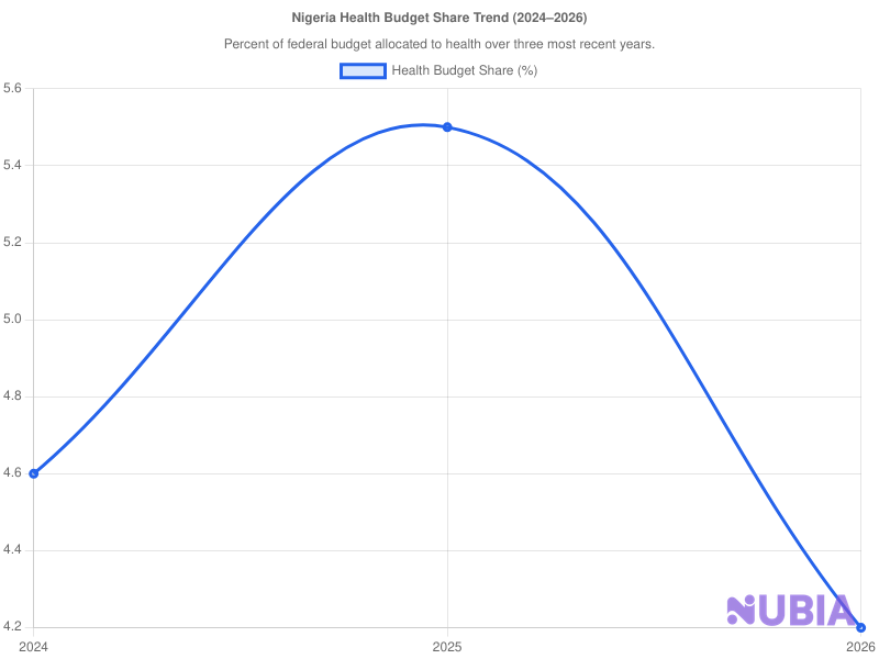 Nigeria Health Budget Share Trend (2024–2026)