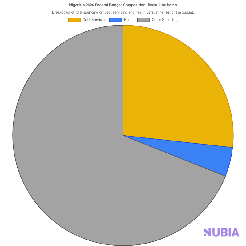 Nigeria’s 2026 Federal Budget Composition: Major Line Items