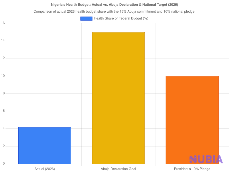 Nigeria’s Health Budget: Actual vs. Abuja Declaration & National Target (2026)